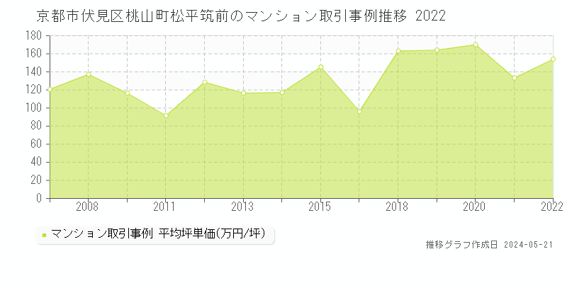 京都市伏見区桃山町松平筑前のマンション価格推移グラフ 