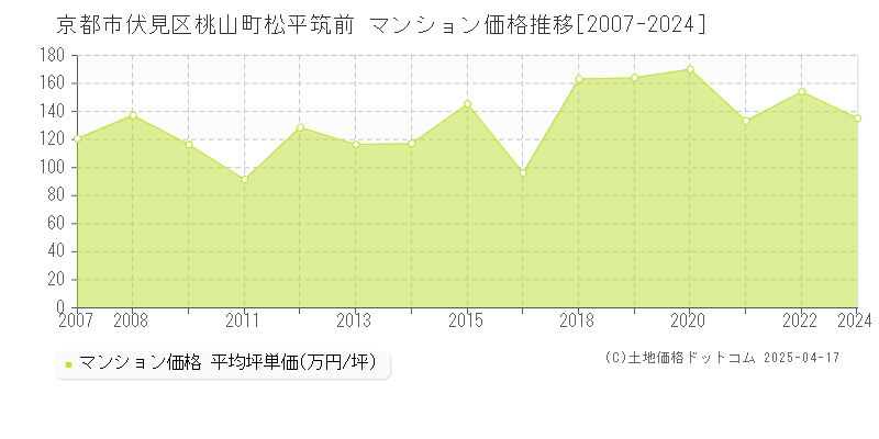 京都市伏見区桃山町松平筑前のマンション価格推移グラフ 