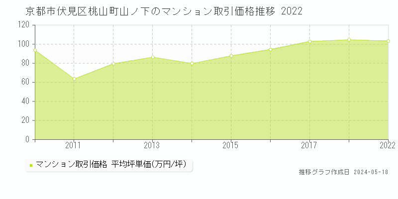 京都市伏見区桃山町山ノ下のマンション取引事例推移グラフ 