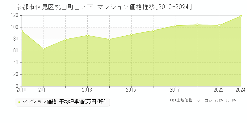 桃山町山ノ下(京都市伏見区)のマンション価格推移グラフ(坪単価)[2010-2024年]