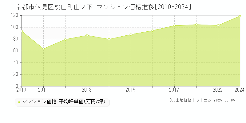 京都市伏見区桃山町山ノ下のマンション取引事例推移グラフ 