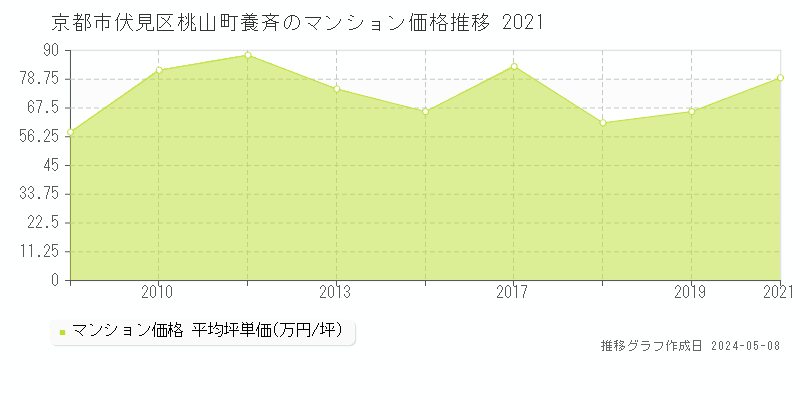 京都市伏見区桃山町養斉のマンション価格推移グラフ 