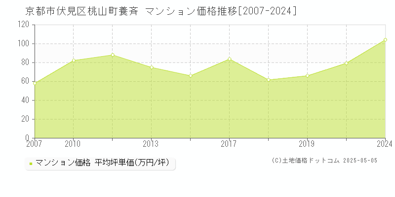桃山町養斉(京都市伏見区)のマンション価格推移グラフ(坪単価)[2007-2024年]