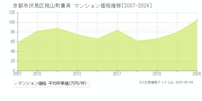 京都市伏見区桃山町養斉のマンション価格推移グラフ 