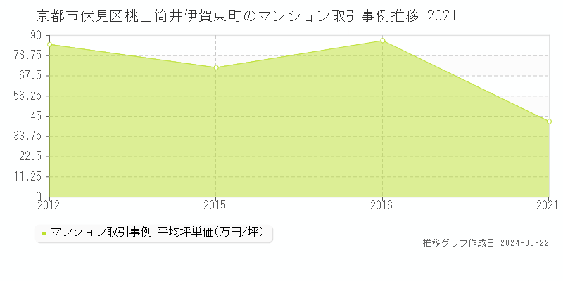 京都市伏見区桃山筒井伊賀東町のマンション取引事例推移グラフ 