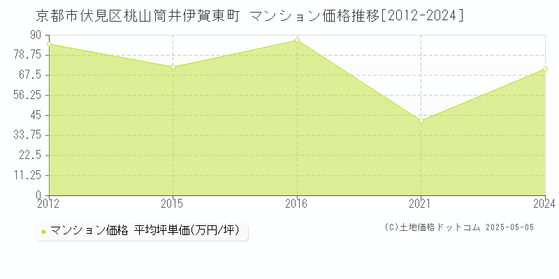 桃山筒井伊賀東町(京都市伏見区)のマンション価格推移グラフ(坪単価)[2012-2024年]
