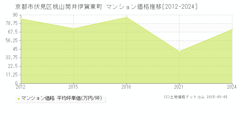 京都市伏見区桃山筒井伊賀東町のマンション取引事例推移グラフ 