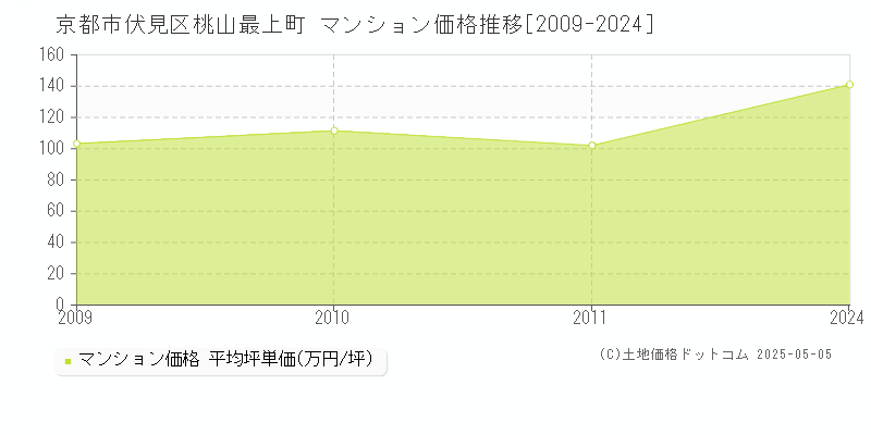 桃山最上町(京都市伏見区)のマンション価格推移グラフ(坪単価)[2009-2024年]