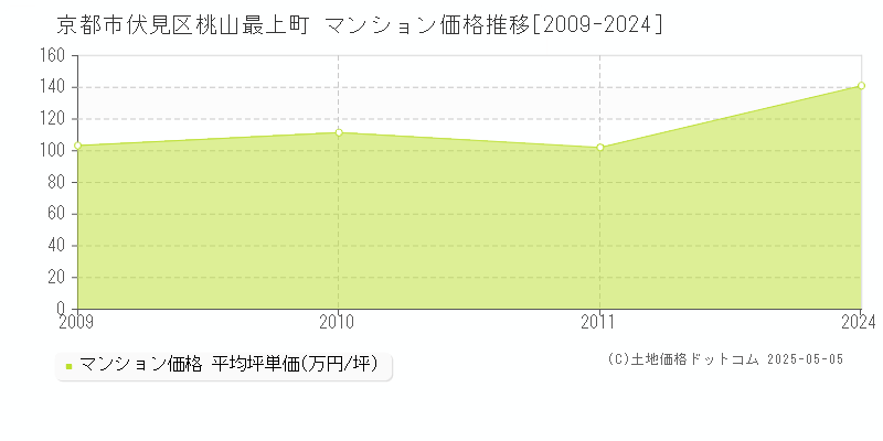 京都市伏見区桃山最上町のマンション価格推移グラフ 