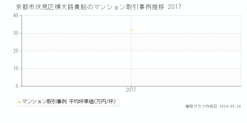 京都市伏見区横大路貴船のマンション価格推移グラフ 