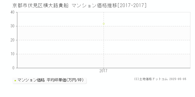 京都市伏見区横大路貴船のマンション価格推移グラフ 