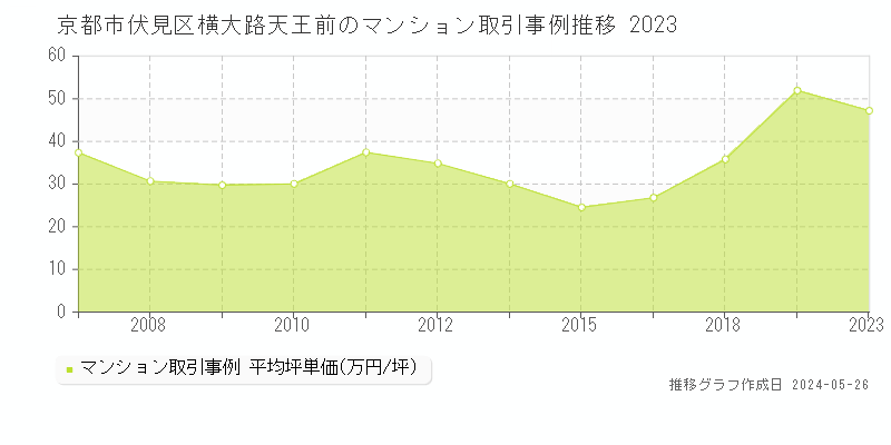 京都市伏見区横大路天王前のマンション取引事例推移グラフ 