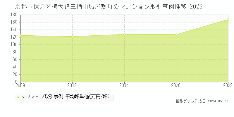 京都市伏見区横大路三栖山城屋敷町のマンション価格推移グラフ 