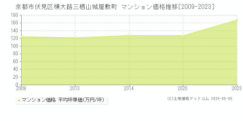 横大路三栖山城屋敷町(京都市伏見区)のマンション価格推移グラフ(坪単価)[2009-2023年]
