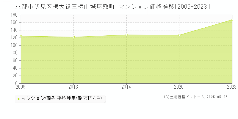 京都市伏見区横大路三栖山城屋敷町のマンション価格推移グラフ 