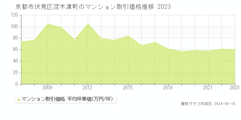 京都市伏見区淀木津町のマンション取引事例推移グラフ 