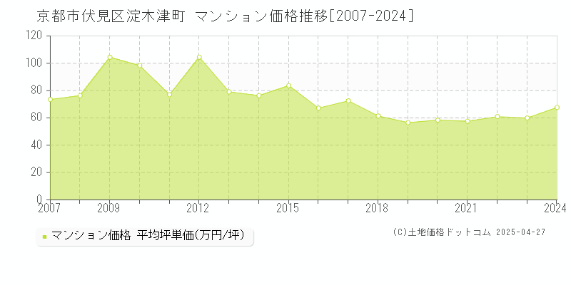 京都市伏見区淀木津町のマンション取引事例推移グラフ 