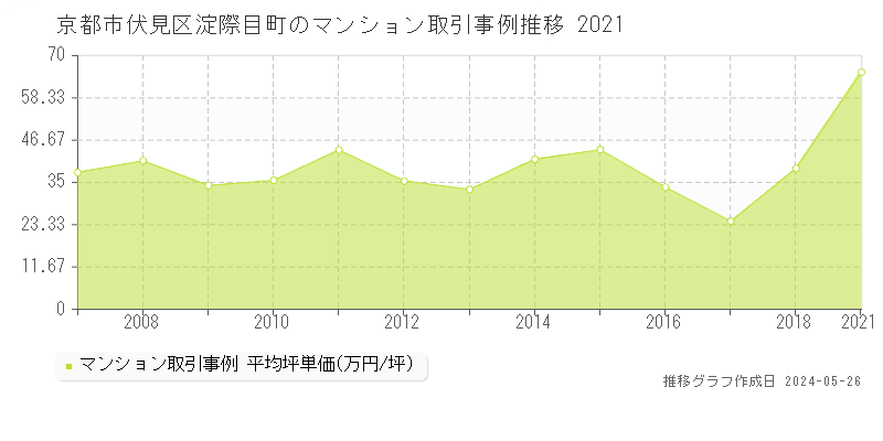 京都市伏見区淀際目町のマンション価格推移グラフ 