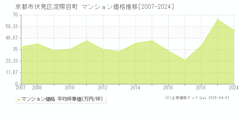 京都市伏見区淀際目町のマンション価格推移グラフ 