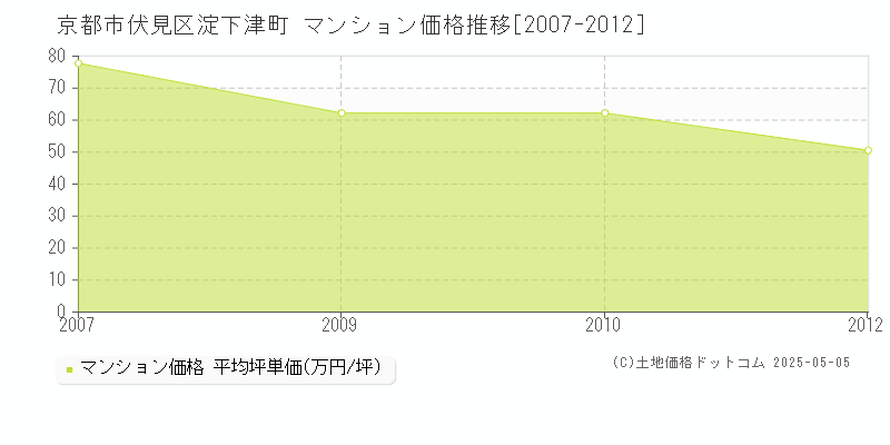 淀下津町(京都市伏見区)のマンション価格推移グラフ(坪単価)[2007-2012年]