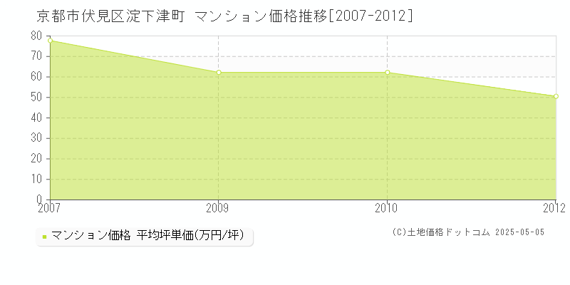 京都市伏見区淀下津町のマンション価格推移グラフ 