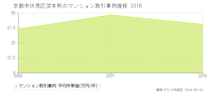 京都市伏見区淀本町のマンション取引事例推移グラフ 
