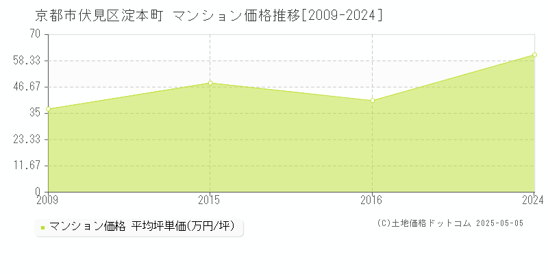 淀本町(京都市伏見区)のマンション価格推移グラフ(坪単価)[2009-2024年]
