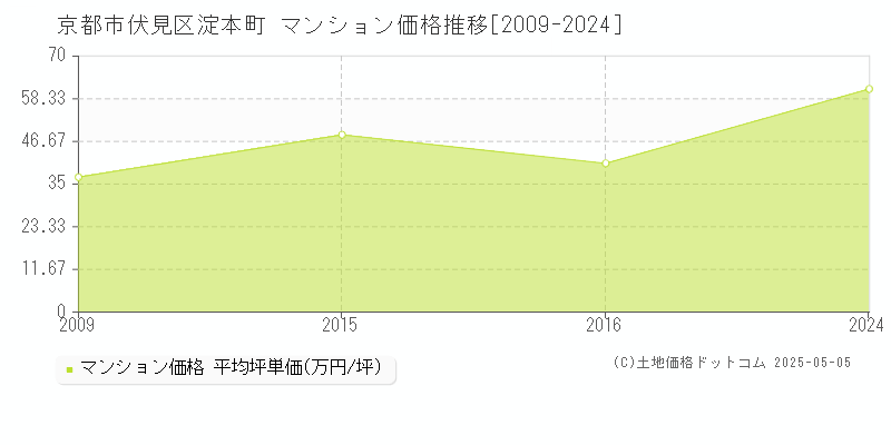 京都市伏見区淀本町のマンション取引価格推移グラフ 