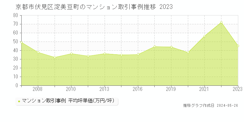 京都市伏見区淀美豆町のマンション取引事例推移グラフ 