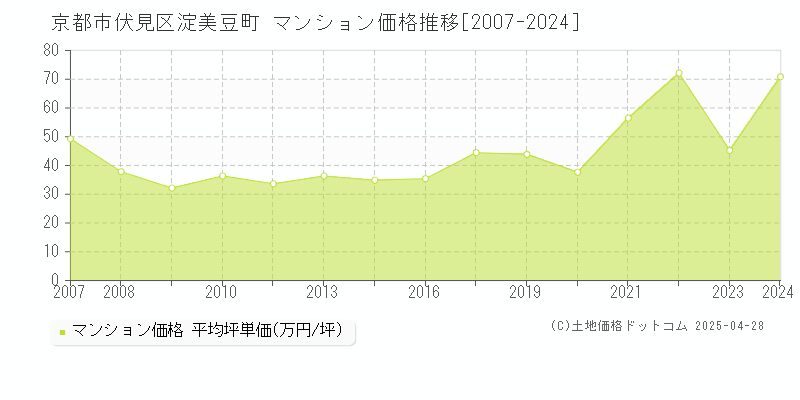 京都市伏見区淀美豆町のマンション価格推移グラフ 