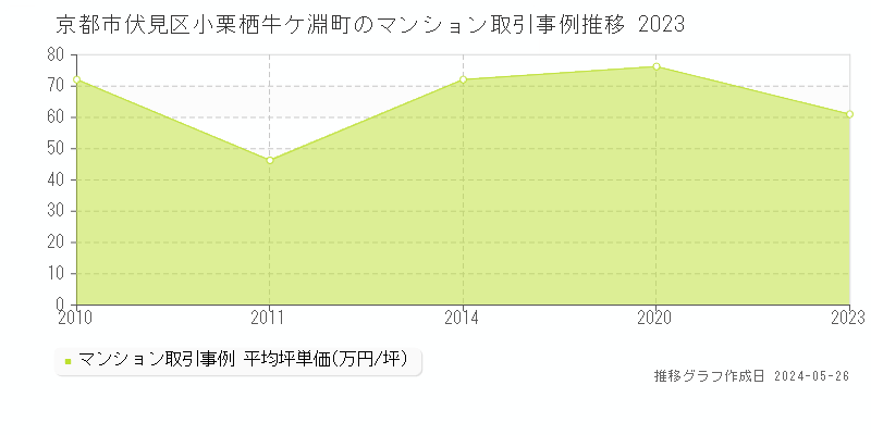 京都市伏見区小栗栖牛ケ淵町のマンション取引事例推移グラフ 