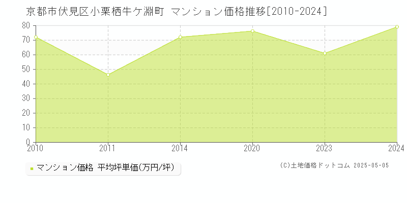 小栗栖牛ケ淵町(京都市伏見区)のマンション価格推移グラフ(坪単価)[2010-2024年]