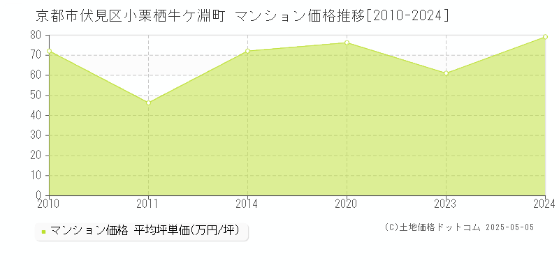 京都市伏見区小栗栖牛ケ淵町のマンション価格推移グラフ 