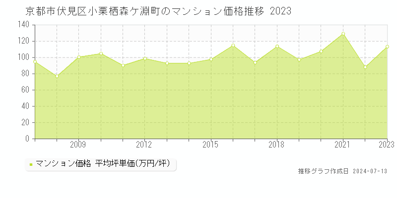 京都市伏見区小栗栖森ケ淵町のマンション取引価格推移グラフ 
