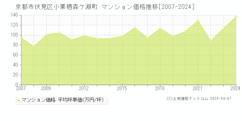 京都市伏見区小栗栖森ケ淵町のマンション取引価格推移グラフ 