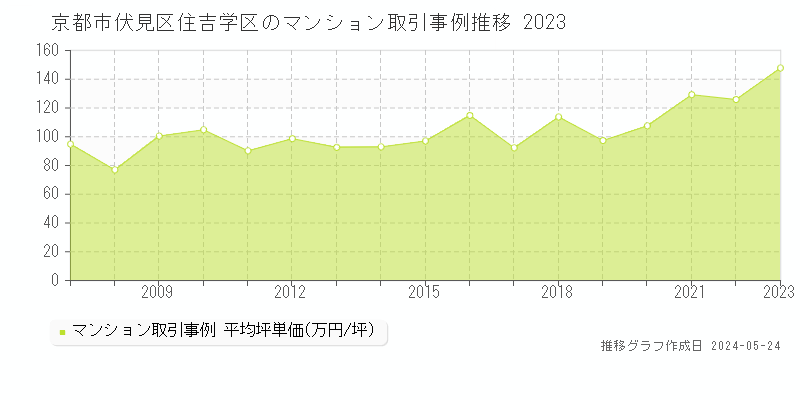 京都市伏見区住吉学区のマンション価格推移グラフ 