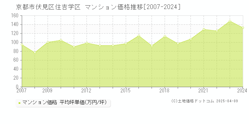 京都市伏見区住吉学区のマンション価格推移グラフ 