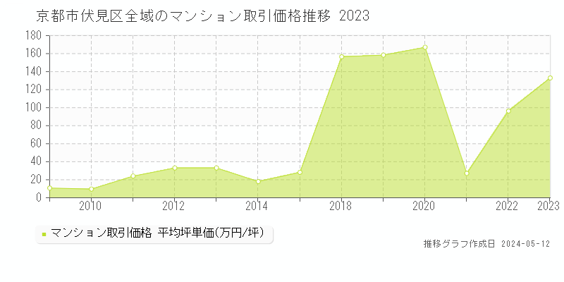京都市伏見区全域のマンション取引価格推移グラフ 