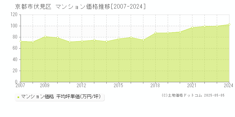 京都市伏見区(京都府)のマンション価格推移グラフ(坪単価)[2007-2024年]