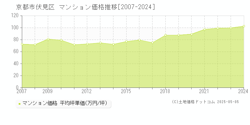 京都市伏見区全域のマンション価格推移グラフ 