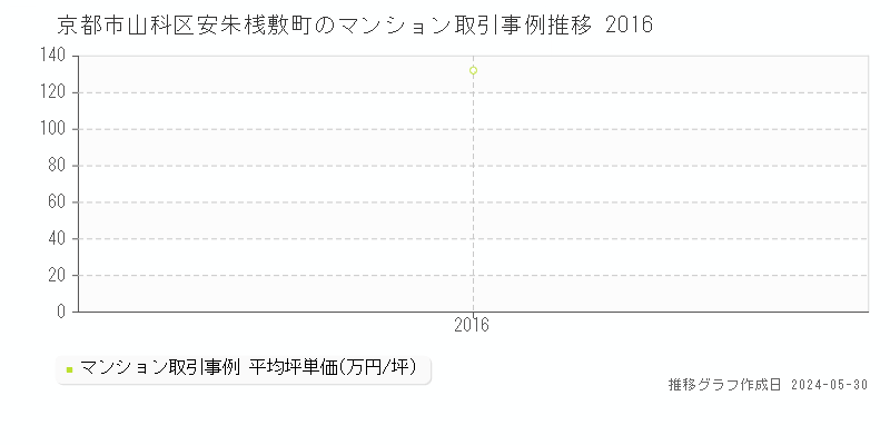 京都市山科区安朱桟敷町のマンション価格推移グラフ 