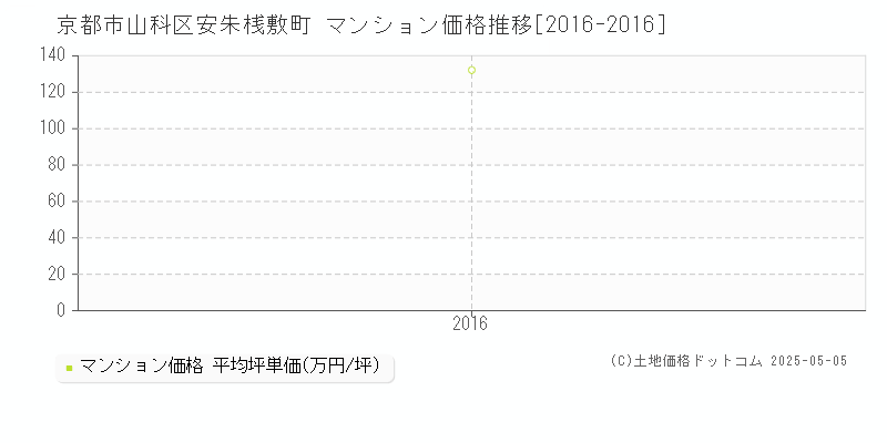 安朱桟敷町(京都市山科区)のマンション価格推移グラフ(坪単価)[2016-2016年]