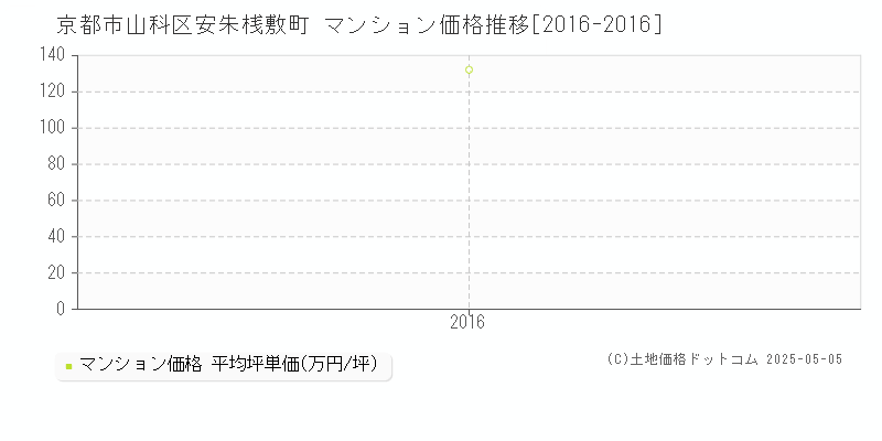 京都市山科区安朱桟敷町のマンション価格推移グラフ 