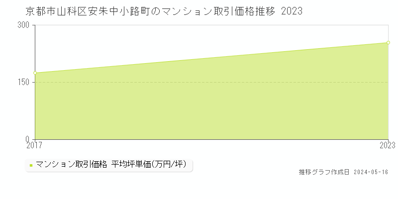京都市山科区安朱中小路町のマンション価格推移グラフ 