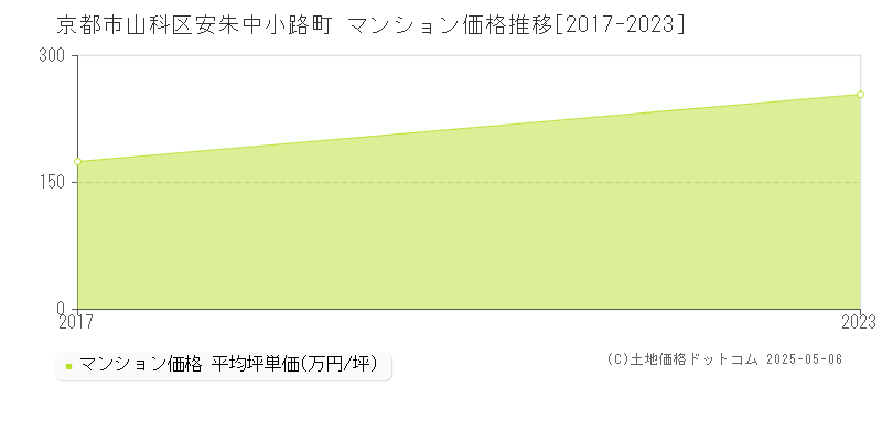 安朱中小路町(京都市山科区)のマンション価格推移グラフ(坪単価)[2017-2023年]