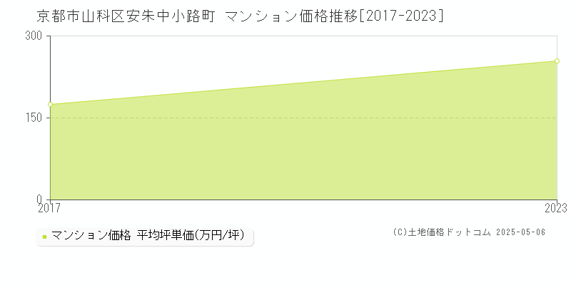 京都市山科区安朱中小路町のマンション価格推移グラフ 