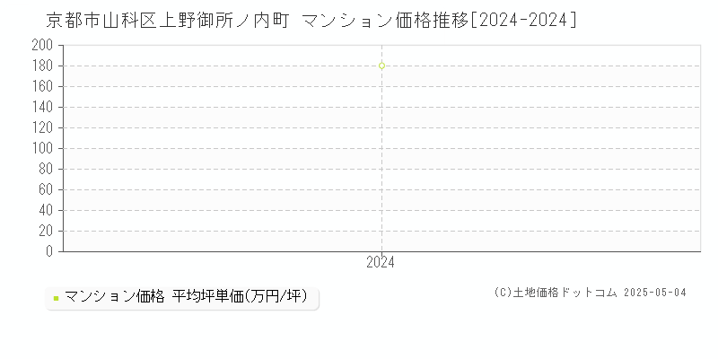 上野御所ノ内町(京都市山科区)のマンション価格推移グラフ(坪単価)[2024-2024年]