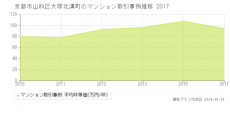 京都市山科区大塚北溝町のマンション価格推移グラフ 