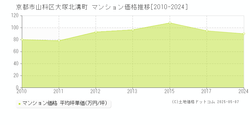 大塚北溝町(京都市山科区)のマンション価格推移グラフ(坪単価)[2010-2024年]