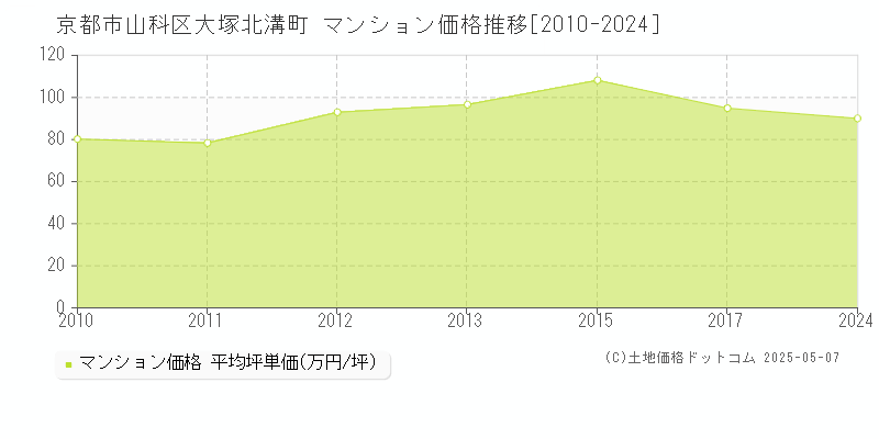 京都市山科区大塚北溝町のマンション価格推移グラフ 